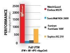 NET WatchGuard M370 Mesecne licence+kabl